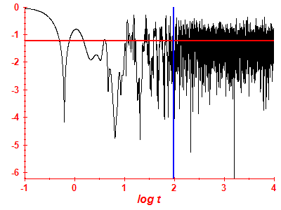 Survival probability log